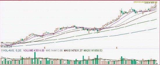 贵州茅台周k线图