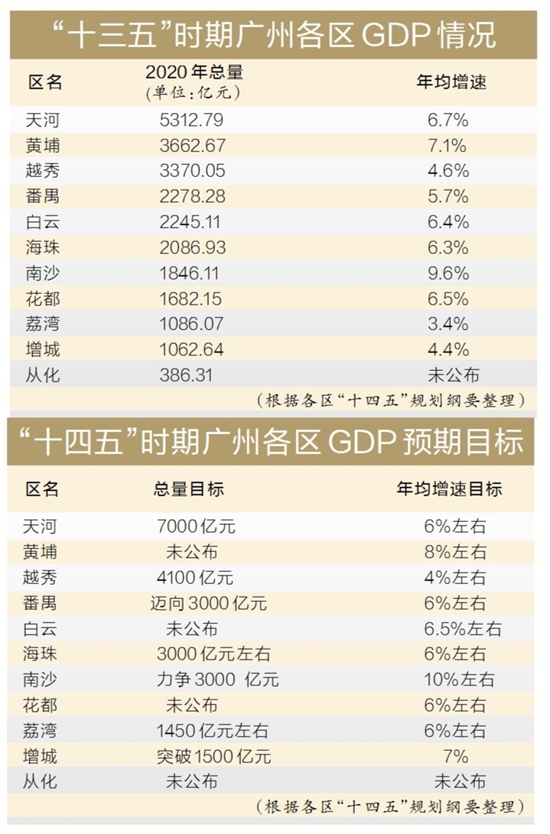 南沙区gdp年总值多少_广州各区前三季度GDP出炉,看看南沙区排第几(2)