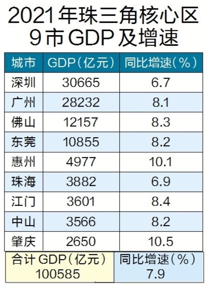 珠三角九市gdp总量首破10万亿